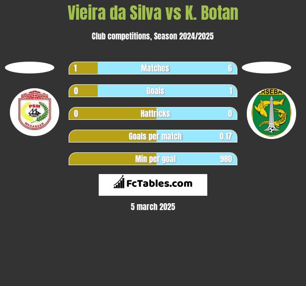 Vieira da Silva vs K. Botan h2h player stats