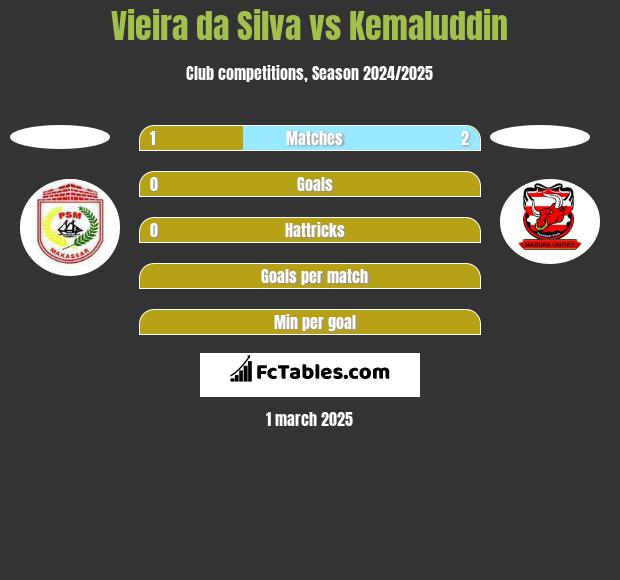 Vieira da Silva vs Kemaluddin h2h player stats