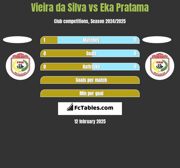 Vieira da Silva vs Eka Pratama h2h player stats