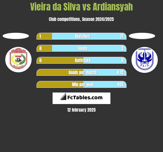 Vieira da Silva vs Ardiansyah h2h player stats