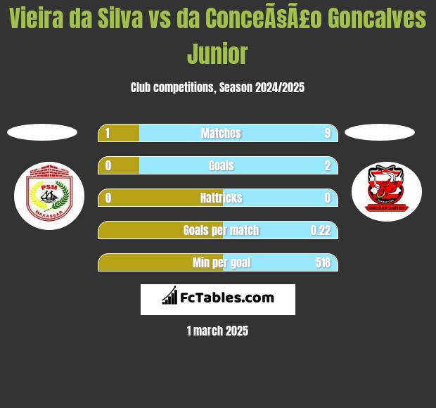 Vieira da Silva vs da ConceÃ§Ã£o Goncalves Junior h2h player stats