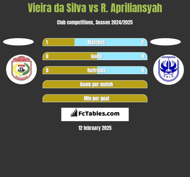 Vieira da Silva vs R. Apriliansyah h2h player stats