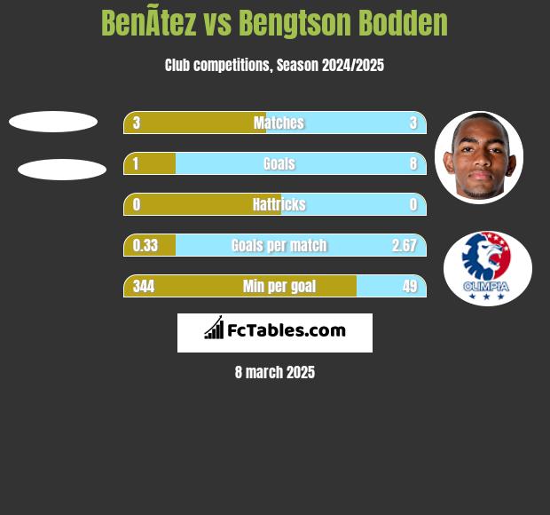 BenÃ­tez vs Bengtson Bodden h2h player stats