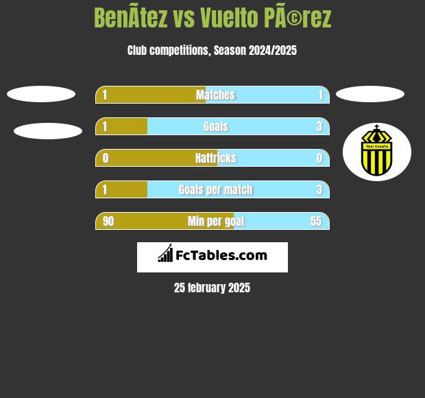 BenÃ­tez vs Vuelto PÃ©rez h2h player stats