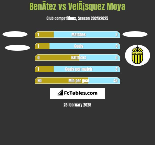 BenÃ­tez vs VelÃ¡squez Moya h2h player stats