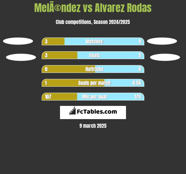 MelÃ©ndez vs Alvarez Rodas h2h player stats