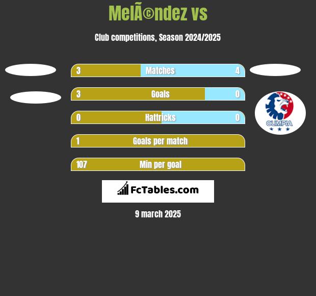 MelÃ©ndez vs  h2h player stats