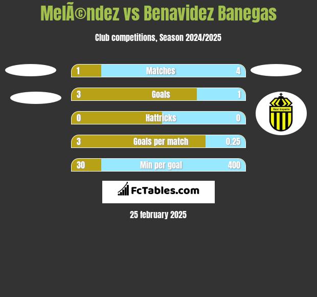 MelÃ©ndez vs Benavidez Banegas h2h player stats