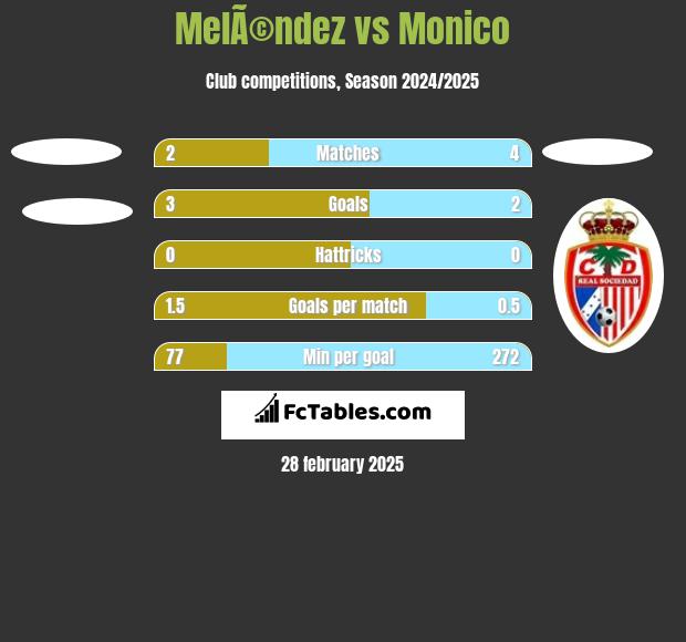 MelÃ©ndez vs Monico h2h player stats