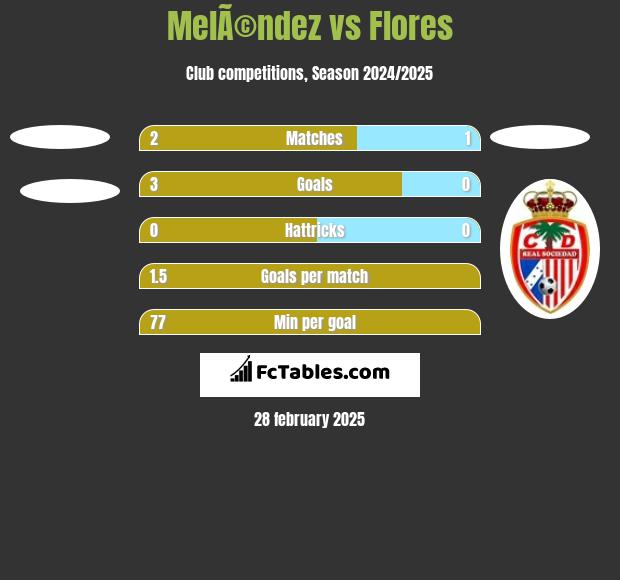 MelÃ©ndez vs Flores h2h player stats