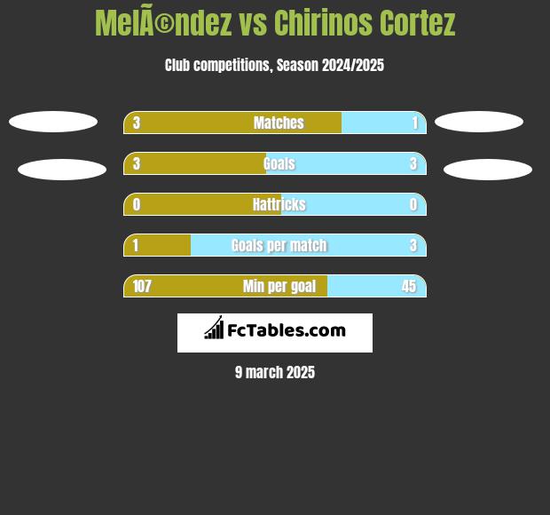 MelÃ©ndez vs Chirinos Cortez h2h player stats