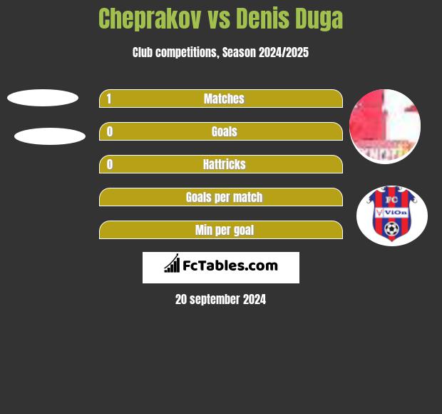 Cheprakov vs Denis Duga h2h player stats