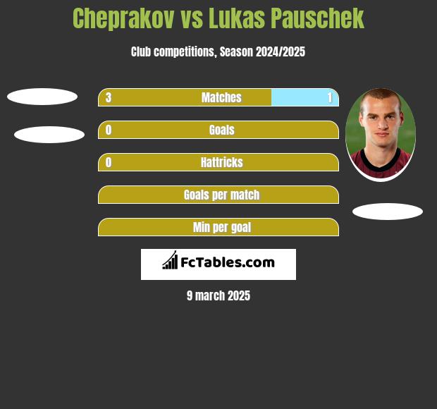 Cheprakov vs Lukas Pauschek h2h player stats