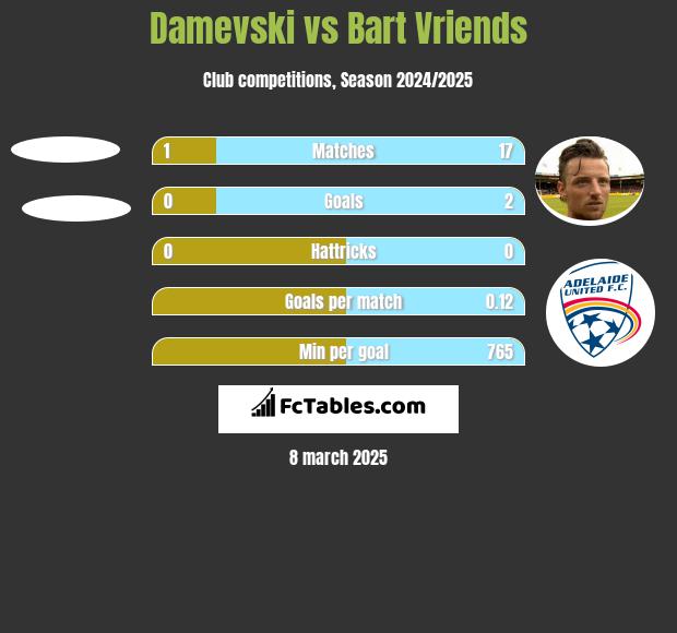 Damevski vs Bart Vriends h2h player stats