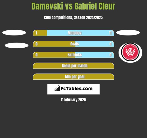 Damevski vs Gabriel Cleur h2h player stats