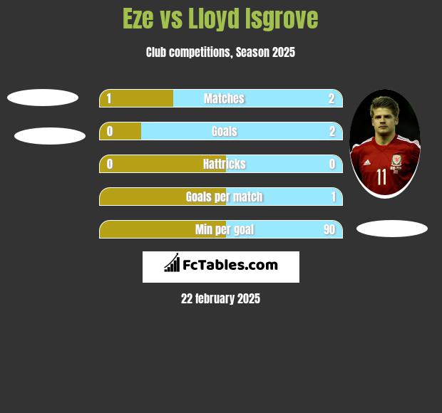 Eze vs Lloyd Isgrove h2h player stats