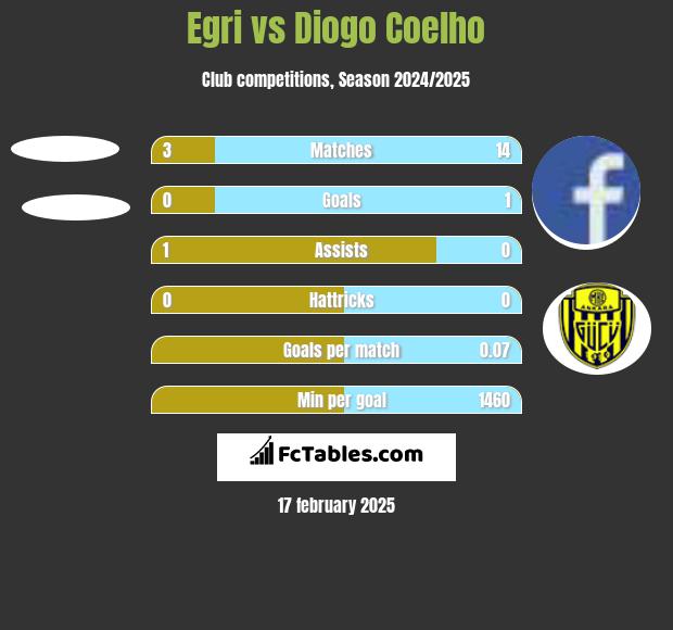 Egri vs Diogo Coelho h2h player stats