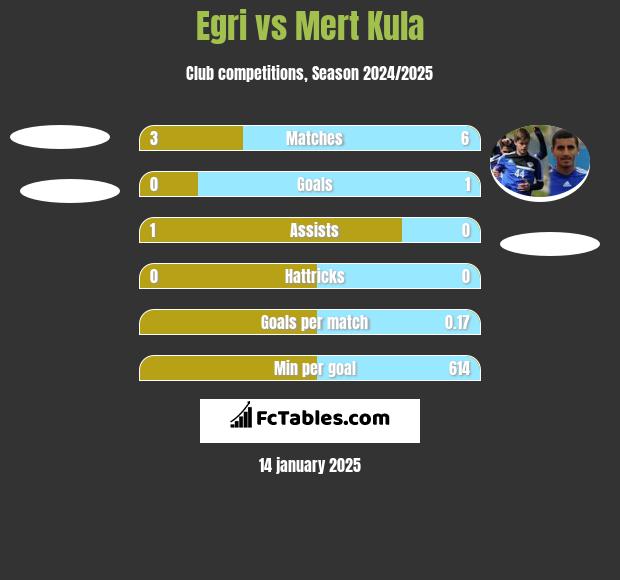 Egri vs Mert Kula h2h player stats