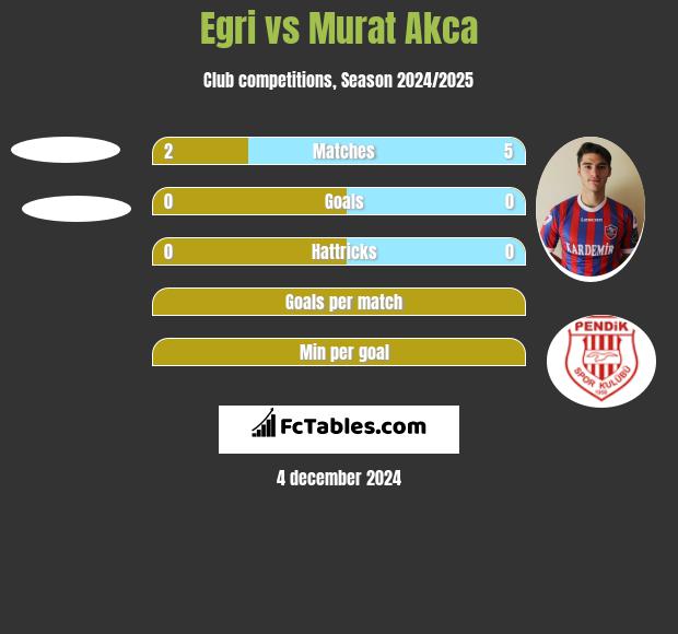 Egri vs Murat Akca h2h player stats