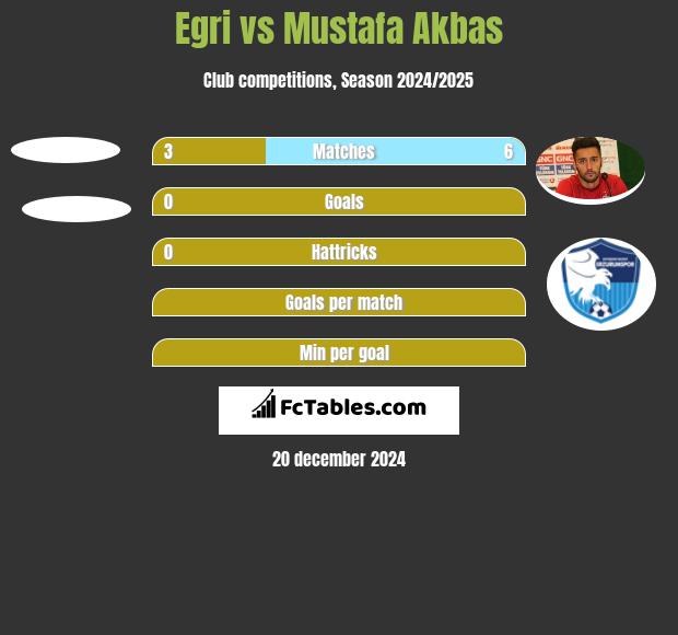 Egri vs Mustafa Akbas h2h player stats