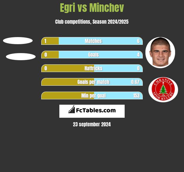 Egri vs Minchev h2h player stats