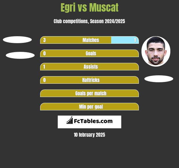 Egri vs Muscat h2h player stats