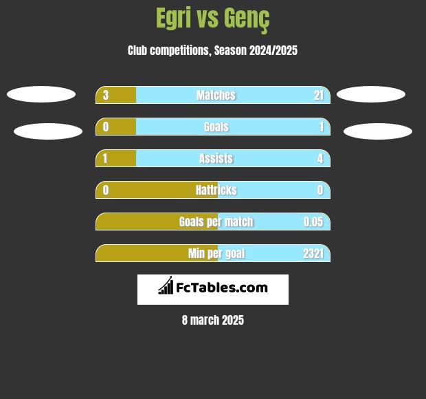 Egri vs Genç h2h player stats