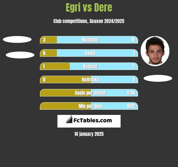 Egri vs Dere h2h player stats