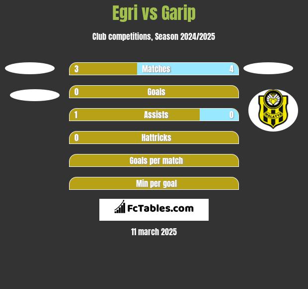 Egri vs Garip h2h player stats