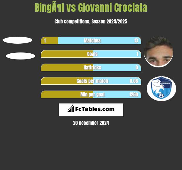 BingÃ¶l vs Giovanni Crociata h2h player stats