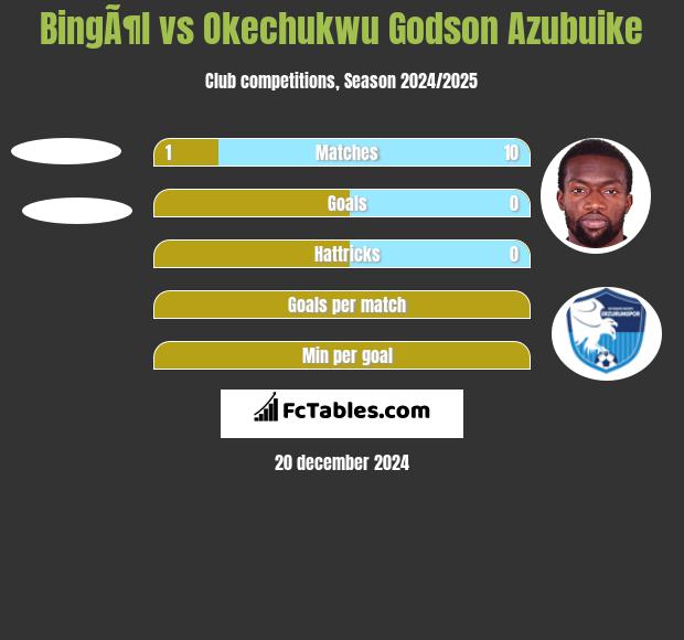 BingÃ¶l vs Okechukwu Godson Azubuike h2h player stats