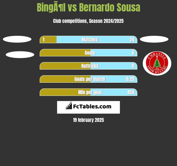 BingÃ¶l vs Bernardo Sousa h2h player stats