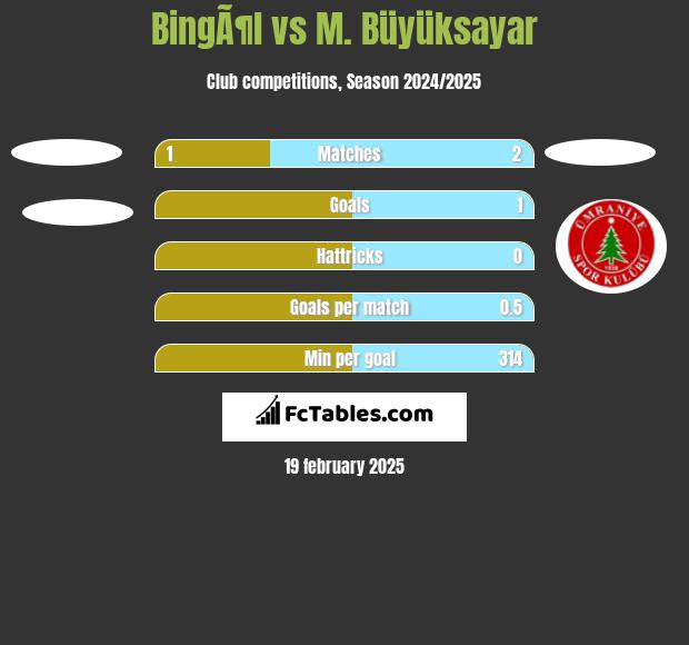 BingÃ¶l vs M. Büyüksayar h2h player stats