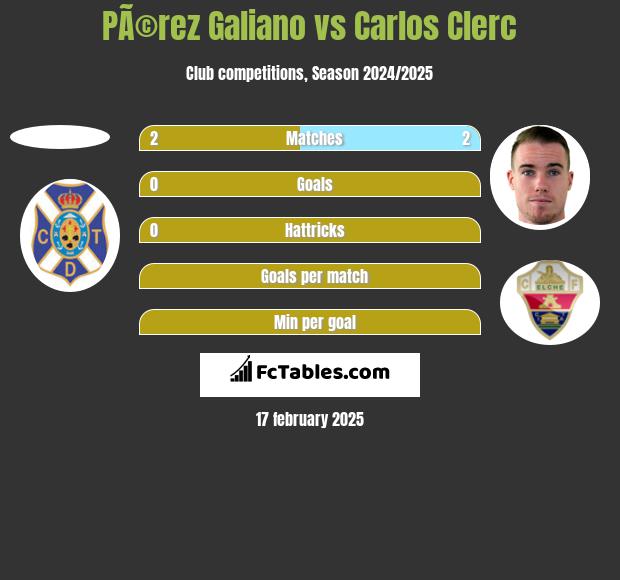 PÃ©rez Galiano vs Carlos Clerc h2h player stats