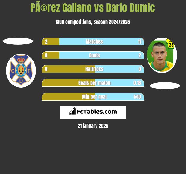 PÃ©rez Galiano vs Dario Dumic h2h player stats