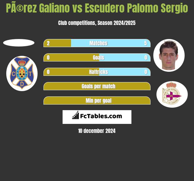 PÃ©rez Galiano vs Escudero Palomo Sergio h2h player stats