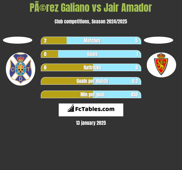 PÃ©rez Galiano vs Jair Amador h2h player stats