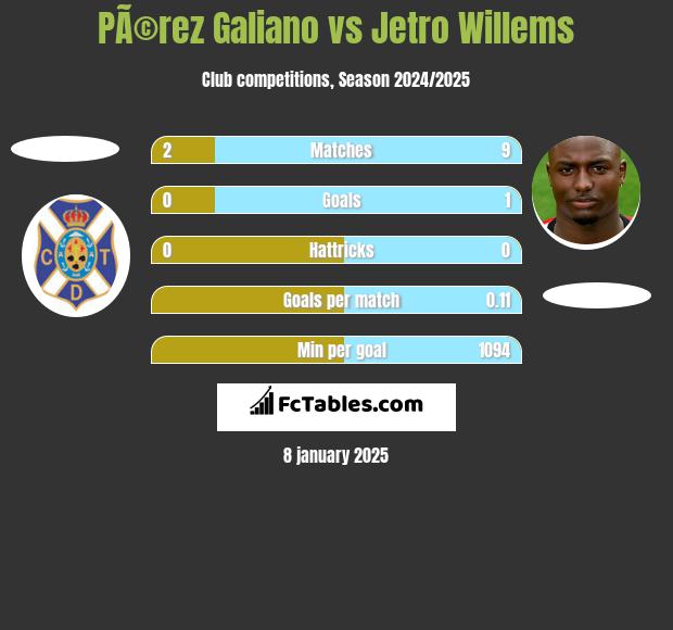 PÃ©rez Galiano vs Jetro Willems h2h player stats