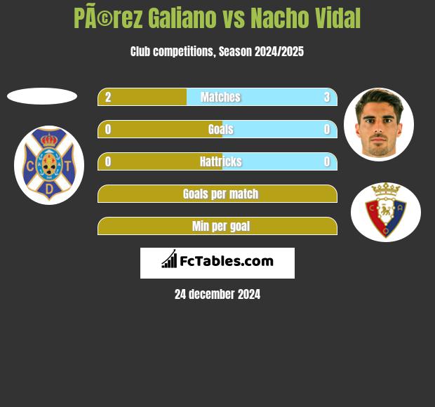 PÃ©rez Galiano vs Nacho Vidal h2h player stats