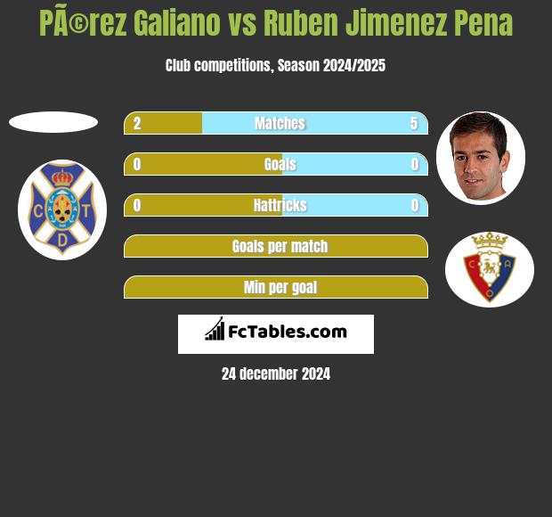 PÃ©rez Galiano vs Ruben Jimenez Pena h2h player stats