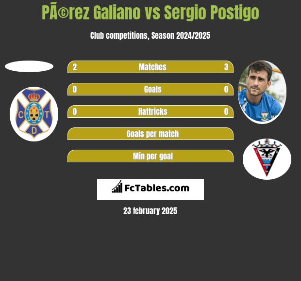 PÃ©rez Galiano vs Sergio Postigo h2h player stats