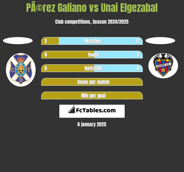 PÃ©rez Galiano vs Unai Elgezabal h2h player stats