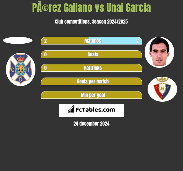 PÃ©rez Galiano vs Unai Garcia h2h player stats