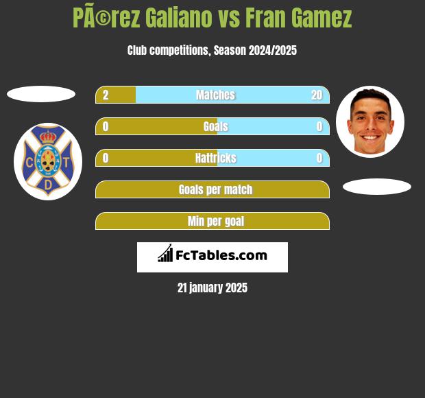 PÃ©rez Galiano vs Fran Gamez h2h player stats