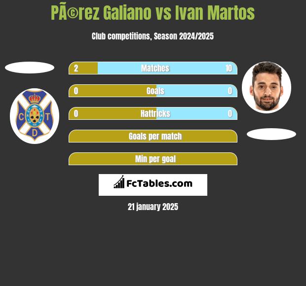 PÃ©rez Galiano vs Ivan Martos h2h player stats