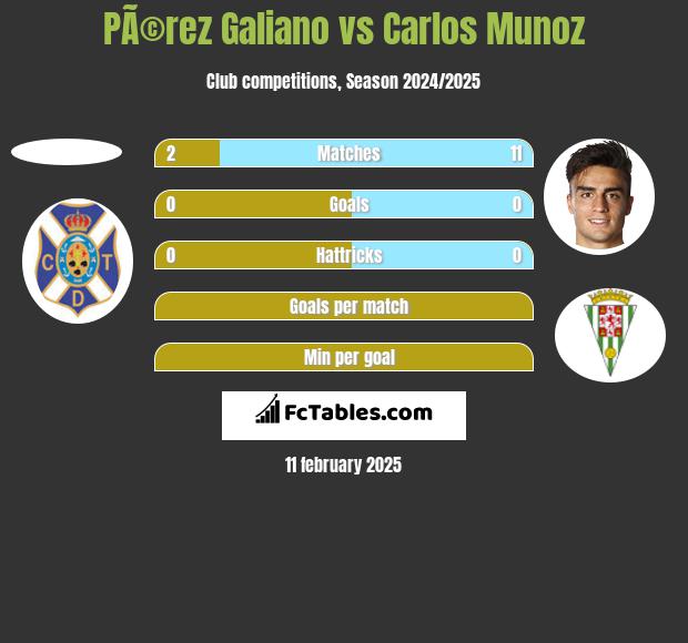 PÃ©rez Galiano vs Carlos Munoz h2h player stats