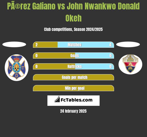 PÃ©rez Galiano vs John Nwankwo Donald Okeh h2h player stats