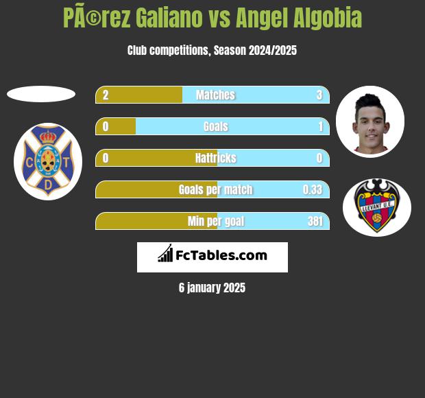 PÃ©rez Galiano vs Angel Algobia h2h player stats