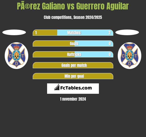 PÃ©rez Galiano vs Guerrero Aguilar h2h player stats