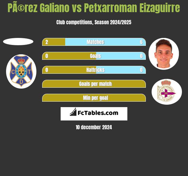 PÃ©rez Galiano vs Petxarroman Eizaguirre h2h player stats